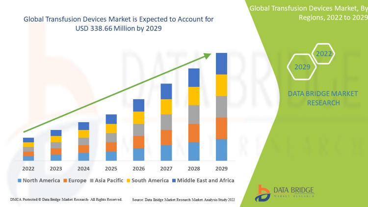 Transfusion Devices Market – Advanced Blood Management Systems Driving Clinical Efficiency