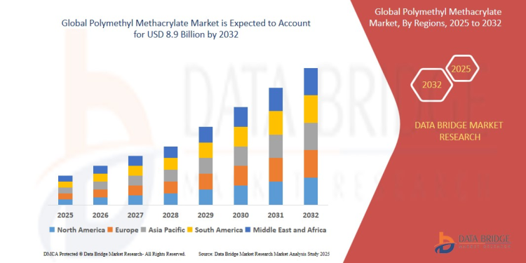 Polymethyl Methacrylate Market – High-Performance Acrylic Applications Fueling Industrial Demand