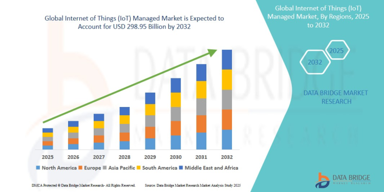 Internet of Things (IoT) Managed Market – Enterprise Connectivity, Automation & Smart Infrastructure Growth