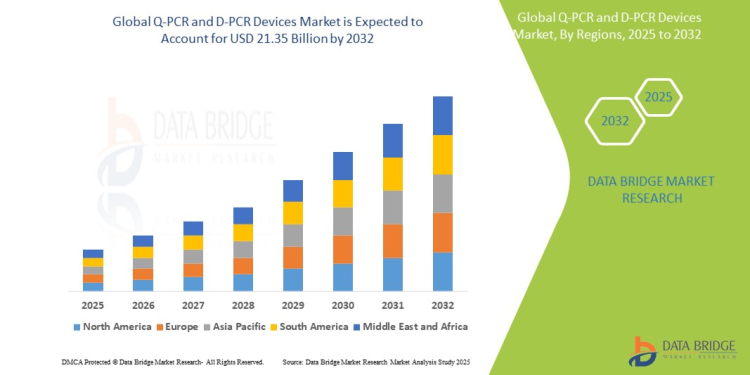 Q-PCR and D-PCR Devices Market – Precision Genomics & Digital Detection Technologies Accelerating Adoption