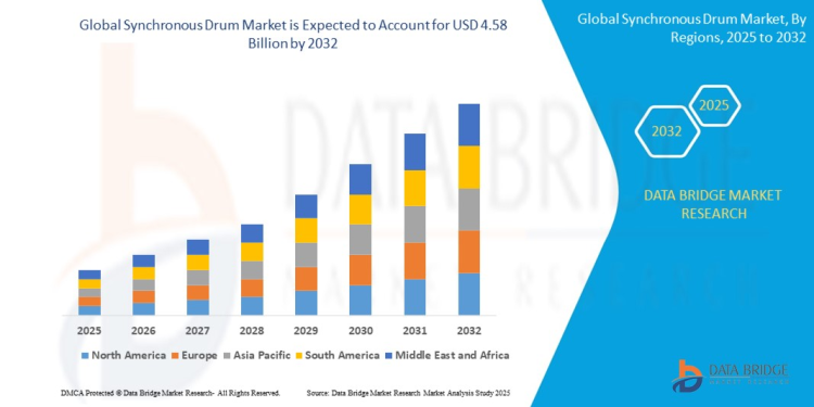 Synchronous Drum Market – High-Torque Industrial Automation & Efficient Drive Mechanisms