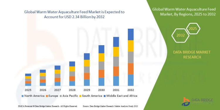 Warm Water Aquaculture Feed Market – Nutritional Innovation Driving Aquaculture Productivity