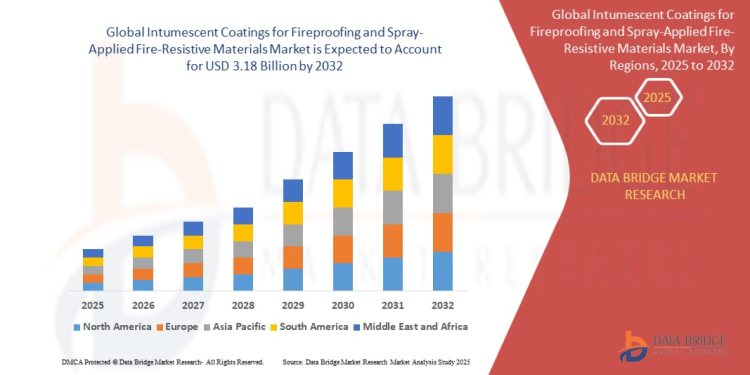 Intumescent Coatings for Fireproofing and Spray-Applied Fire-Resistive Materials Market – Advanced Fire Protection Technologies Scaling Demand