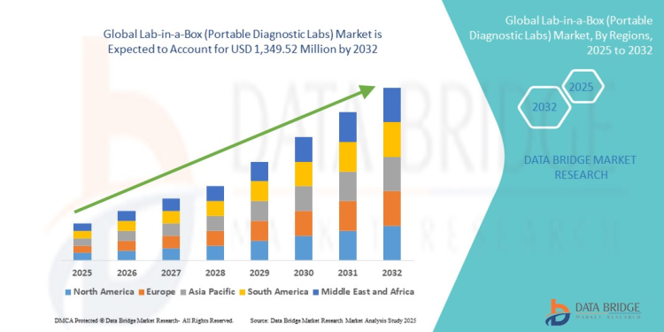 Lab-in-a-Box (Portable Diagnostic Labs) Market – Portable Diagnostics, Rapid Testing & Field-Ready Laboratory Innovation