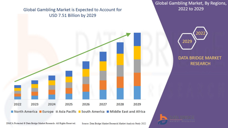 Gambling Market Growth Fueled by Digital Transformation, Online Platforms, and Expanding Entertainment Demand