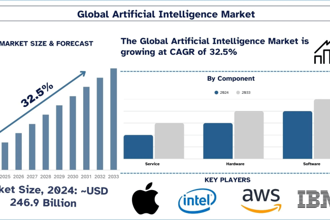 Artificial Intelligence Market Size, Growth, Trends, Forecast (2025-2033)