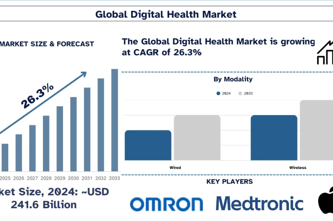 Digital Health Market Size, Growth, Trends, Forecast (2025-2033)