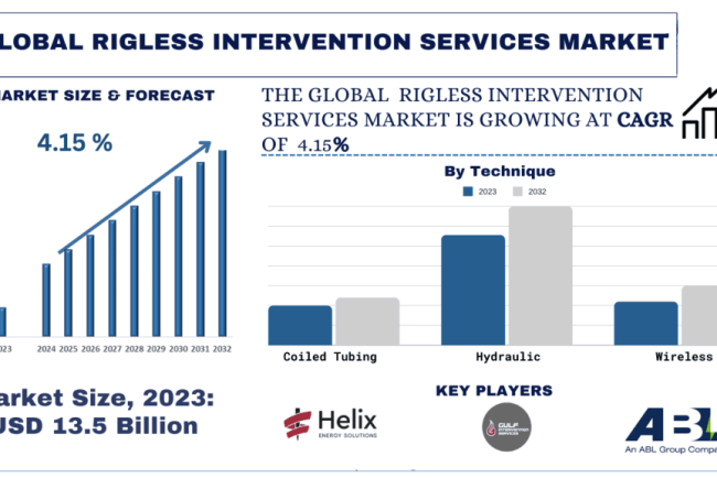 Rigless Intervention Services Systems Market Size, Growth, Trends, Forecast (2024-2032)
