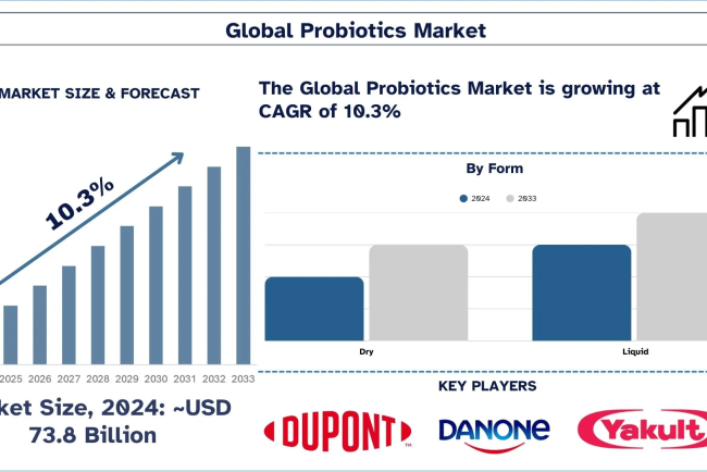 Probiotics Market Size, Growth, Trends, Forecast (2025-2033)