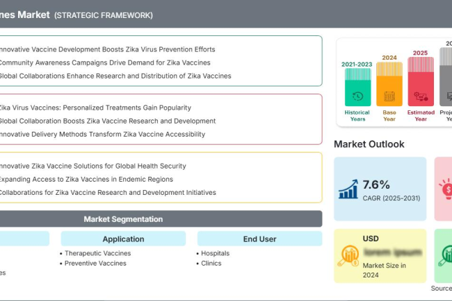 Future Innovations and Pipeline Outlook in the Zika Virus Vaccines Market