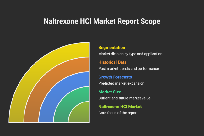 Naltrexone HCl Market: Growth Outlook, Trends, and Strategic Opportunities Through 2031