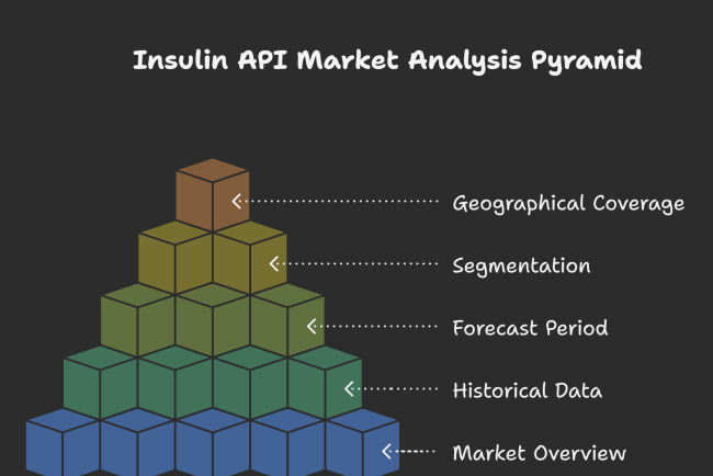 Global Insulin API Market: Market Trends, Segmentation, and Future Growth Prospects