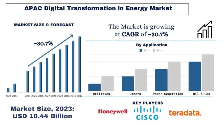 APAC Digital Transformation in Energy Market Size, Growth, Trends, Forecast (2024-2032)