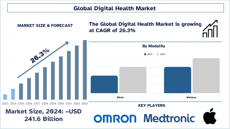 Digital Health Market Size, Growth, Trends, Forecast (2025-2033)