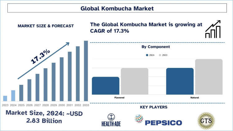 Kombucha Market Size, Growth, Trends, Forecast (2025-2033)