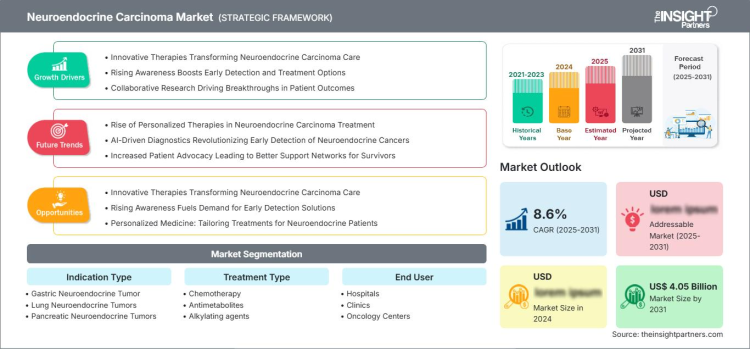 Future Trends and Innovation Pipeline in the Neuroendocrine Carcinoma Market