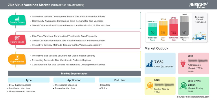 Future Innovations and Pipeline Outlook in the Zika Virus Vaccines Market