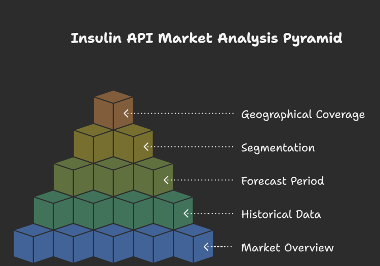 Global Insulin API Market: Market Trends, Segmentation, and Future Growth Prospects