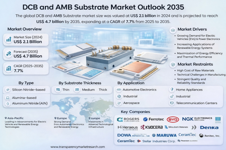 The Role of DCB and AMB Substrates in High-Efficiency Power Inverters
