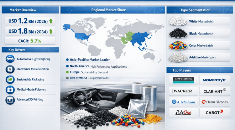 What’s Driving Growth in Polysiloxanes Masterbatch market? Trends, Forecasts & Investment Insights