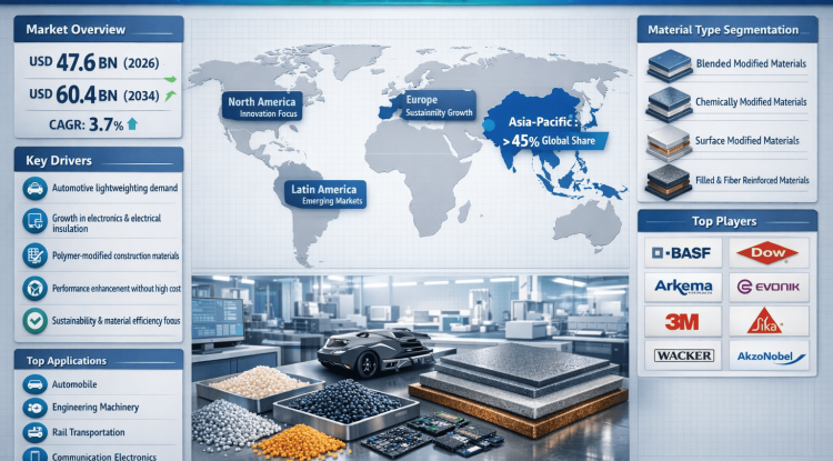 What’s Driving Growth in Polymer Modified Material Market? Trends, Forecasts & Investment Insights