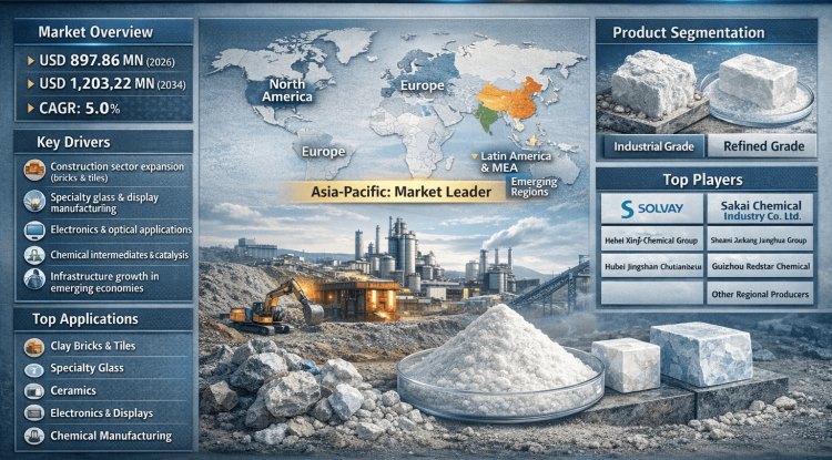 Barium Carbonate Powder Market Outlook: Growth Factors, Emerging Opportunities & Forecast Analysis
