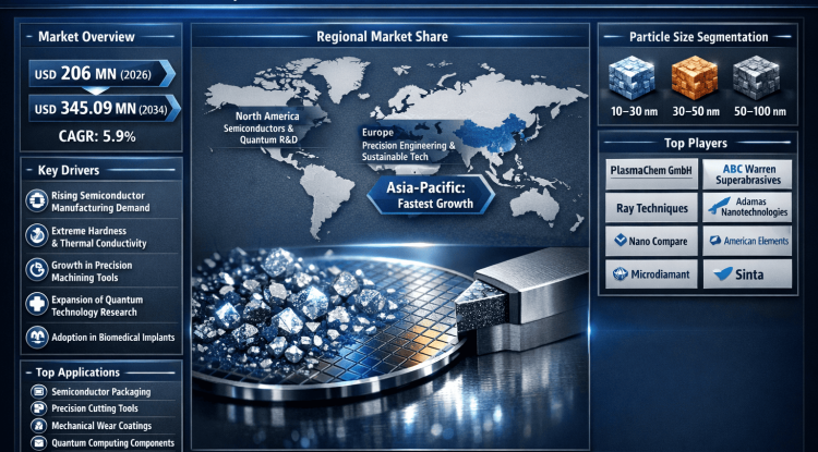 What’s Driving Growth in Ultra-Nano-Crystalline Diamond (UNCD) market? Trends, Forecasts & Investment Insights