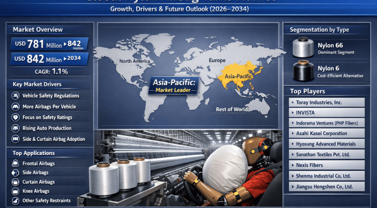 Nylon Airbag Yarns market Growth Explained: Key Drivers, Opportunities & Future Outlook