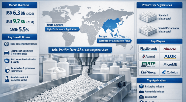 What Fuels PE White Masterbatch Market? Growth Drivers, Investment Trends & Market Forecasts