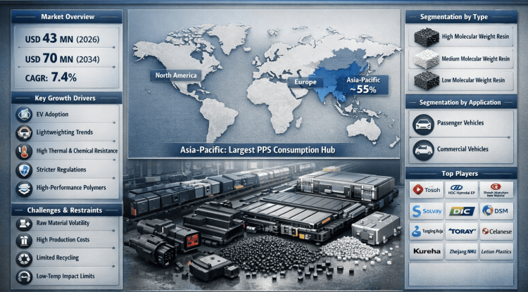 Why Polyphenylene Sulfide for Automobiles market Is Expanding: Market Trends, Forecasts & Investment Potential