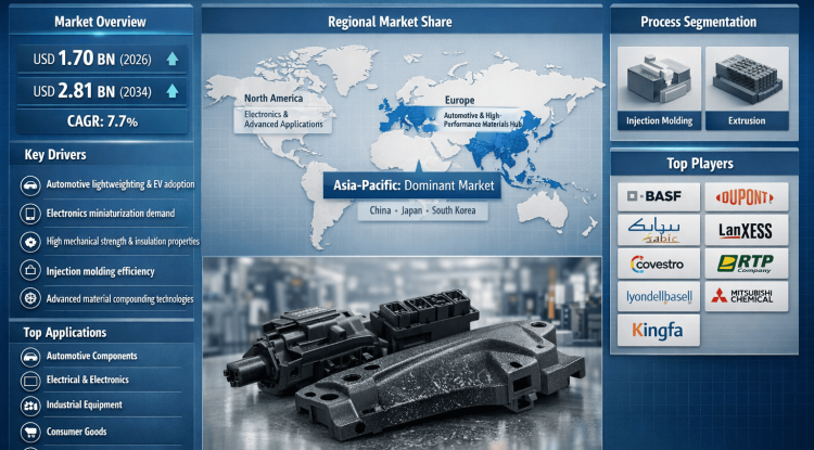 Why Short Glass Fiber Reinforced PBT market Is Expanding: Market Trends, Forecasts & Investment Potential