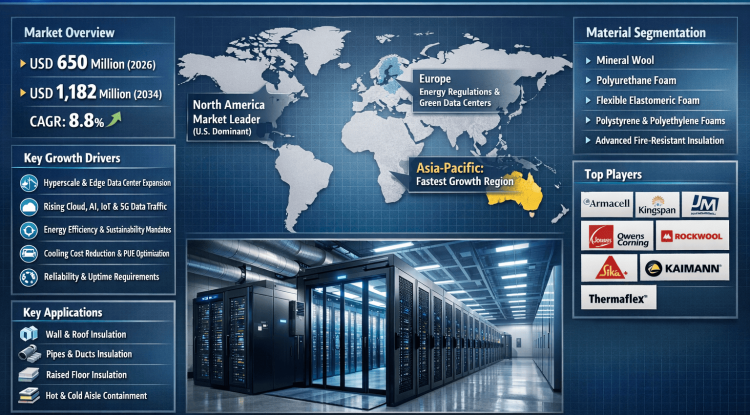 How Fast Is Data Center Insulation Material Solutions market Growing? Key Trends, Opportunities & Market Outlook