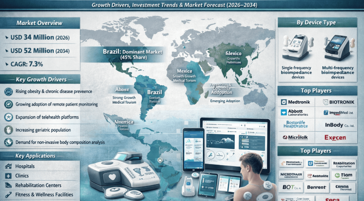 Why Is the Latin America Wireless Bioimpedance Devices Market Growing at 7.3% CAGR?