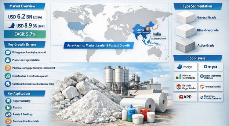 Why Is Global Natural Ground Calcium Carbonate Market Growing at a 5.7% CAGR?