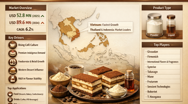 Why Is Southeast Asia Tiramisu Flavour Market Growing at a 6.2% CAGR?