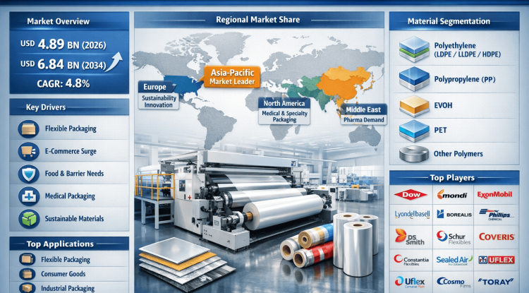 Why Is the Global Extrusion Coating and Lamination Market Growing at a 4.8% CAGR?