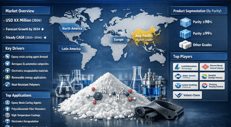 How Will the Global 3,3'-Sulfonyldianiline Market Evolve Through 2034?
