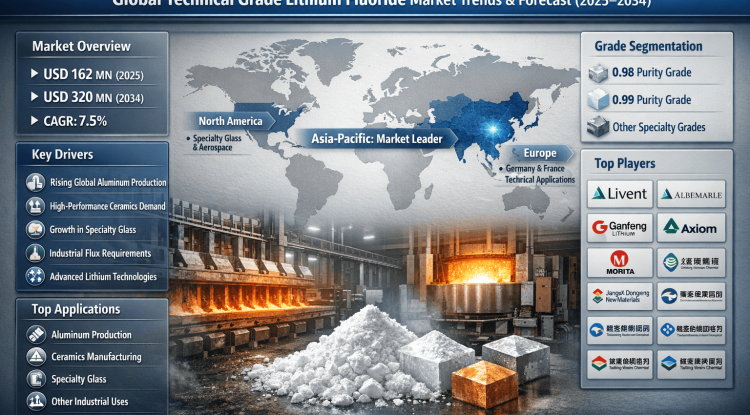 What Is Driving the 7.5% CAGR in the Global Technical Grade Lithium Fluoride Market?