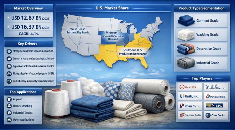 Why Is U.S. Polyester Textiles Market Growing at a 4.1% CAGR Through 2034?