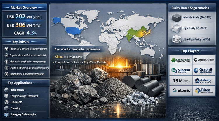 Why Is Global Natural Crystalline Vein Graphite Market Growing at a 4.3% CAGR?