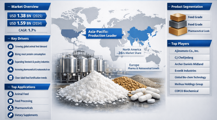 Why Are Analysts Betting on a 1.7% CAGR for L-lysine Hydrochloride?