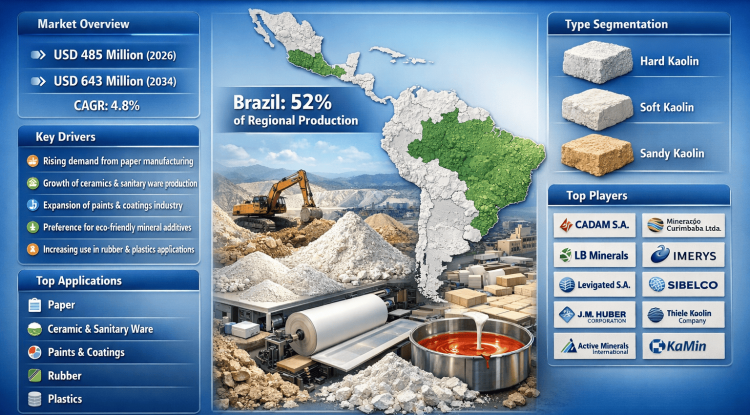 Latin America Kaolin Market to Grow at a CAGR of 4.8% from 2026 to 2034 – Key Players to Watch