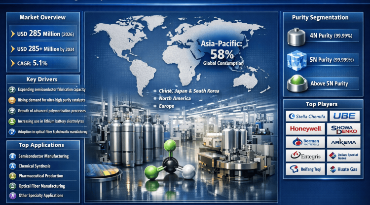 Global High Purity Boron Trifluoride Market Projected to Reach USD 285 Million+ by 2034, Growing at a CAGR of 5.1%; Key Players and Trends