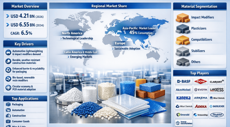What Factors Are Fueling 6.5% CAGR Growth in Global Resin Modifier Market?