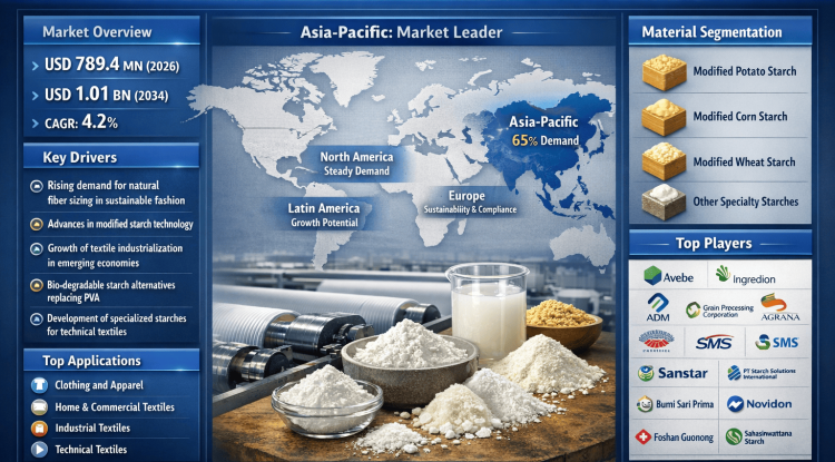 What Is Driving Global Starches for Textile Sizing Market to Grow at a 4.2% CAGR by 2034?