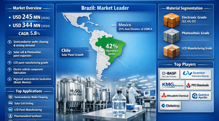 What Factors Are Contributing to 5.8% CAGR Growth in Latin America Ultra-Pure Sulfuric Acid Market?