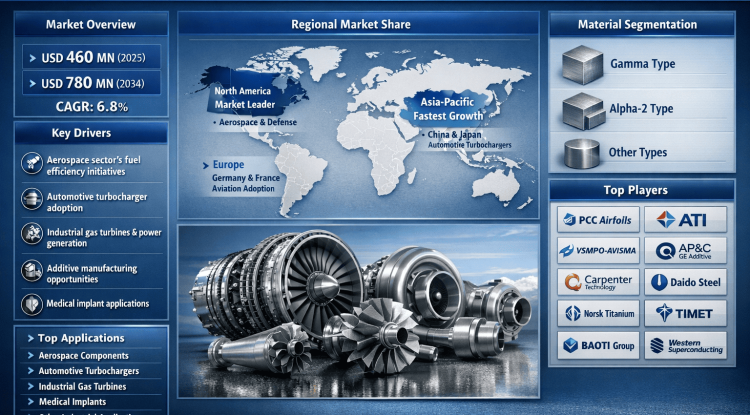 How Will the Global TiAl Alloy Market Reach USD 780 Million by 2034?