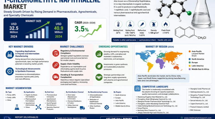 Global Industrial Grade 1-Chloromethyl Naphthalene Market Growing 3.5% CAGR 2034