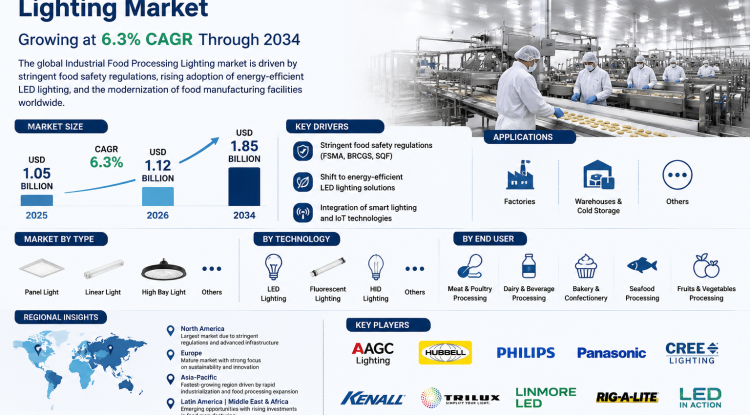 Global Industrial Food Processing Lighting Market Growing at 6.3% CAGR 2034