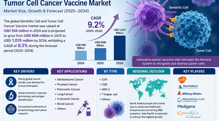 Global Dendritic Tumor Cell Cancer Vaccine Market 9.2% CAGR 2034